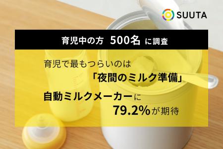育児中の保護者500名調査：最もつらいのは「夜間のミ