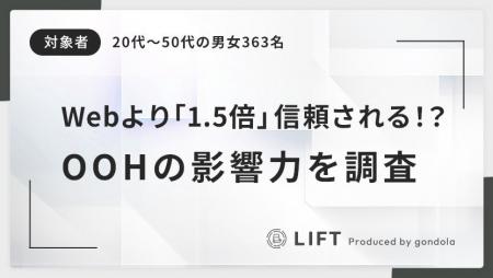 OOH広告接触者の約7割が行動を経験──「OOH広告の信頼 OOH広告接触者の約7割が行動を経験──「OOH広告の信頼