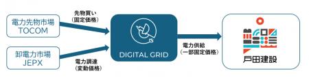 戸田建設が価格変動を抑制し電力を調達