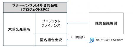 太陽光発電所ファンドの組成について 太陽光発電所ファンドの組成について