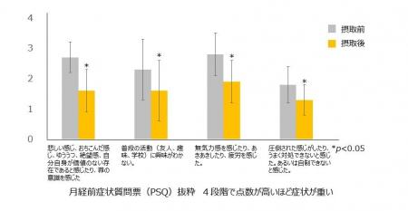 乳酸菌で月経前の憂鬱な気分を緩和する。乳酸菌KB-1株