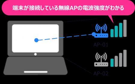 ユーザー端末からWebサービスまでの通信品質の可視化