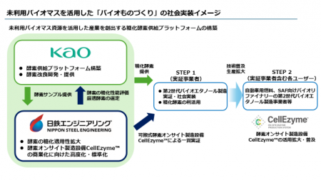 NEDO「バイオものづくり革命推進事業」に参画
