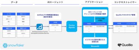 Quollio と NEC、dotDataで抽出した特徴量とビジネス