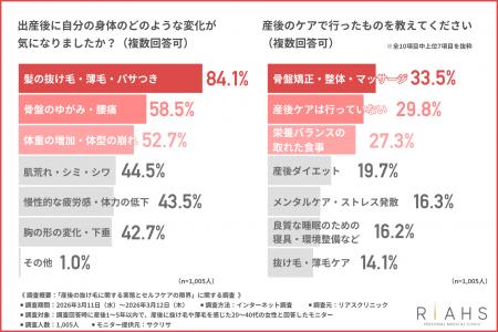 【「髪の毛がなくなるんじゃ..」産後ママの8割超が悩