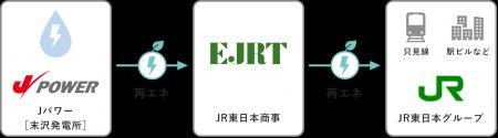 JR東日本とJパワーによる新たな地方創生型PPAが始動