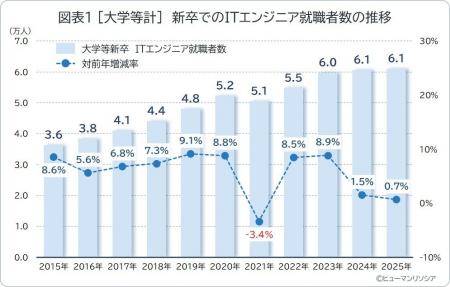 ITエンジニアへの就職者数、4年連続増も伸びは鈍化、
