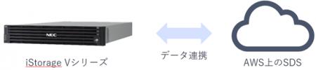 NEC、「iStorage Vシリーズ」と連携可能なクラウドス NEC、「iStorage Vシリーズ」と連携可能なクラウドス