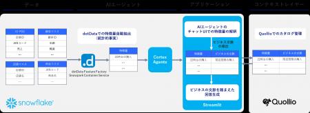 NECとQuollio Technologies、dotDataで抽出した特徴量