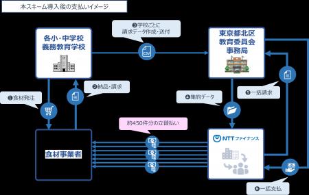 学校給食費公会計化に伴う支払業務をDX(デジタルトラ 学校給食費公会計化に伴う支払業務をDX(デジタルトラ