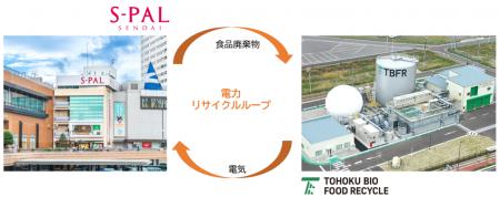 【エスパル仙台】使用電力のカーボンニュートラル化 【エスパル仙台】使用電力のカーボンニュートラル化