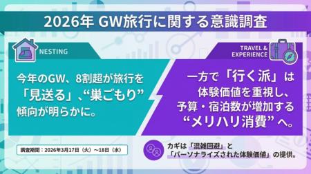 【2026年 GW旅行に関する意識調査】今年のGW、8割超が