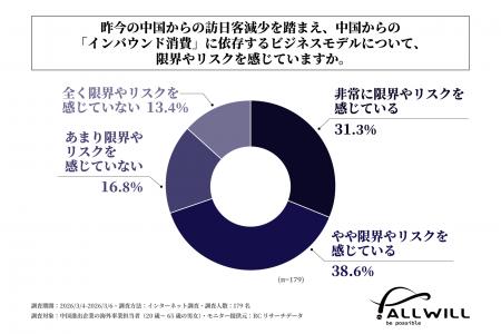中国進出企業の海外事業担当者の約7割が、中国からの