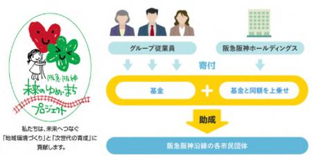 グループ従業員とともに阪急阪神沿線の市民団体utf-8