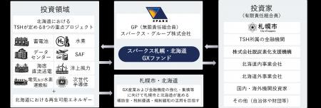 脱炭素化支援機構がスパークス札幌・北海道GX投資事業