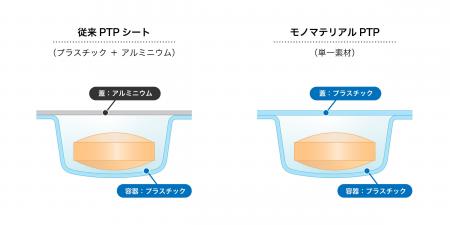 モノマテリアルPTP対応ブリスター技術の開発について モノマテリアルPTP対応ブリスター技術の開発について