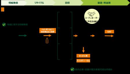 家庭用廃食用油の回収・再資源化に向けた実証事業の実