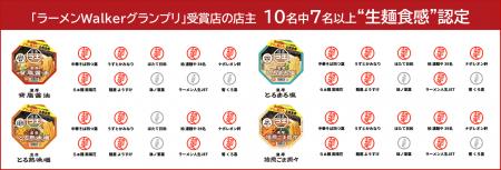 『うん、本当に生麺食感だ。』ラーメンWalkerグランプ 『うん、本当に生麺食感だ。』ラーメンWalkerグランプ