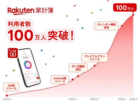「楽天家計簿」、利用者数が100万人を突破