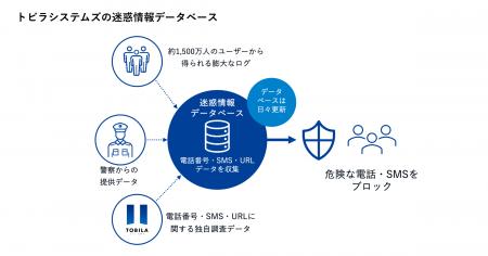 トビラシステムズのデータベースを活用した迷惑電話ブ トビラシステムズのデータベースを活用した迷惑電話ブ