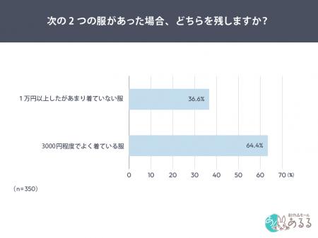 高い服 vs よく着る服、断捨離の時に残るのは「よく着