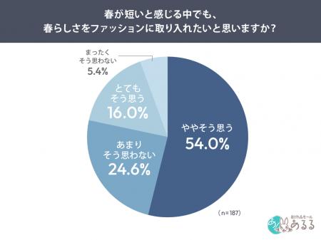 7割が「春ファッションを取り入れたい」春が短くても 7割が「春ファッションを取り入れたい」春が短くても