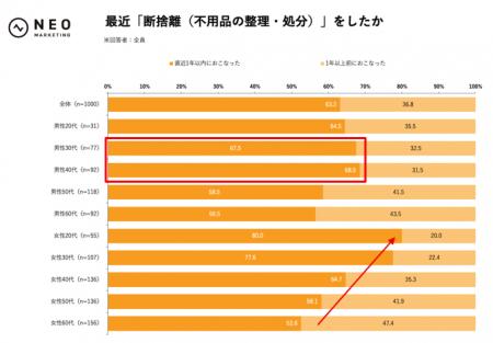 捨てる前に調べる、が新常識。｜「断捨離に関する調査