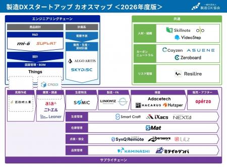 「製造DXスタートアップ カオスマップ2026」にミライ 「製造DXスタートアップ カオスマップ2026」にミライ