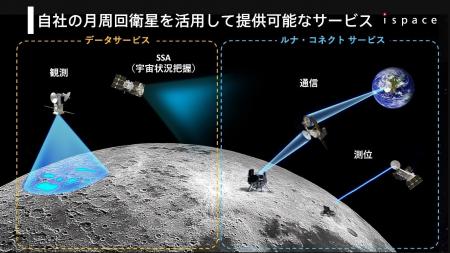 ispace、月周回の自社衛星を活用した新たな事業構想を