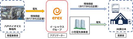 八戸バイオマス発電所がJR東日本へバーチャルPPAによ 八戸バイオマス発電所がJR東日本へバーチャルPPAによ