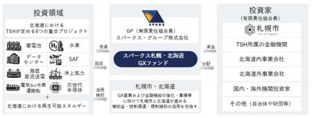 スパークス札幌・北海道GXファンドへの出資について スパークス札幌・北海道GXファンドへの出資について