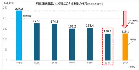 2030年度のCO2排出削減目標を6年前倒しで達成! 2030年度のCO2排出削減目標を6年前倒しで達成!
