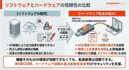 WiSECURE、OT環境に依存しない監査信頼性を確立──小型