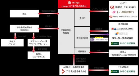 rengaプロ第6号ファンド(プロ向け不動産STOファンド rengaプロ第6号ファンド(プロ向け不動産STOファンド