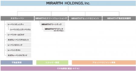 「サステナビリティ・リンク・ローン」による資金調達