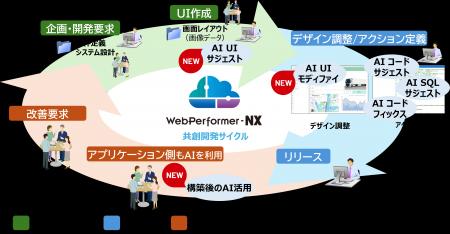 生成AIで開発と業務が循環しDXが加速する新バージョン