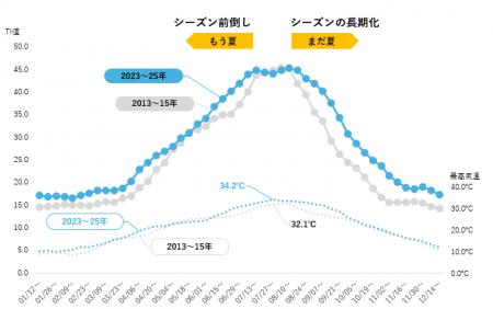 「もう夏」がやってくる 新しい梅雨の食卓