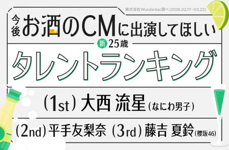 2026年お酒のCMに出演してほしいタレント1位は大西流 2026年お酒のCMに出演してほしいタレント1位は大西流