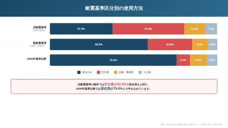 火災保険の見積り依頼、約4割が旧耐震基準の物件。ロ