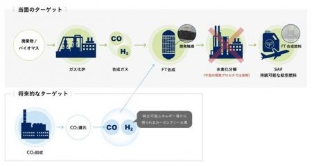 持続可能な航空燃料（SAF）を製造できる新触媒を共同