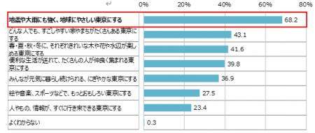 「こども都庁モニター」アンケート結果のご報告（令和