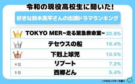 令和の現役高校生に聞いた！好きな鈴木亮平さん出演ド