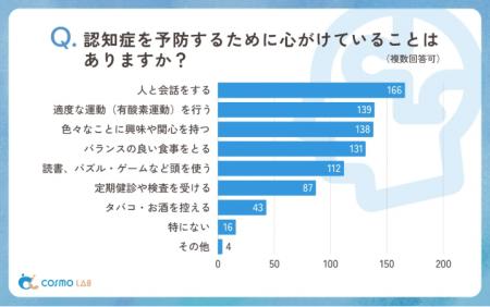 コスモヘルスが「シニア層の認知症対策に関する本音と