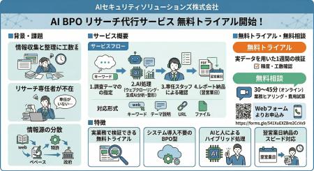 調査・リサーチをAIで代行する「AI BPOリサーチ代行サ