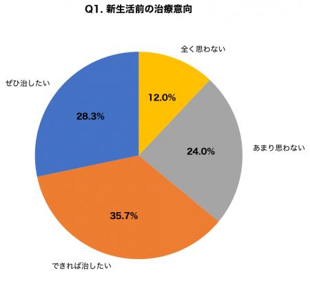 【新生活前のコンプレックス調査】入社・異動前に「見 【新生活前のコンプレックス調査】入社・異動前に「見