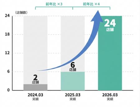 株式会社ファノーヴァ、資金調達を実施 株式会社ファノーヴァ、資金調達を実施