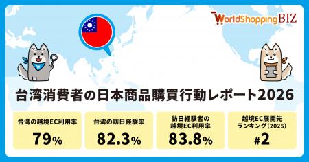 訪日経験がある台湾消費者の83%が、帰国後も越境ECで 訪日経験がある台湾消費者の83%が、帰国後も越境ECで