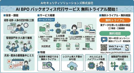 バックオフィス業務をAIで代行する「AI BPOバックオフ