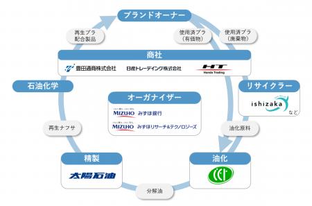 プラスチックのサーキュラーエコノミー実現に向けた共