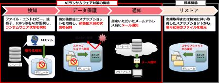 NTTスマートコネクトのクラウド型ストレージサービス NTTスマートコネクトのクラウド型ストレージサービス